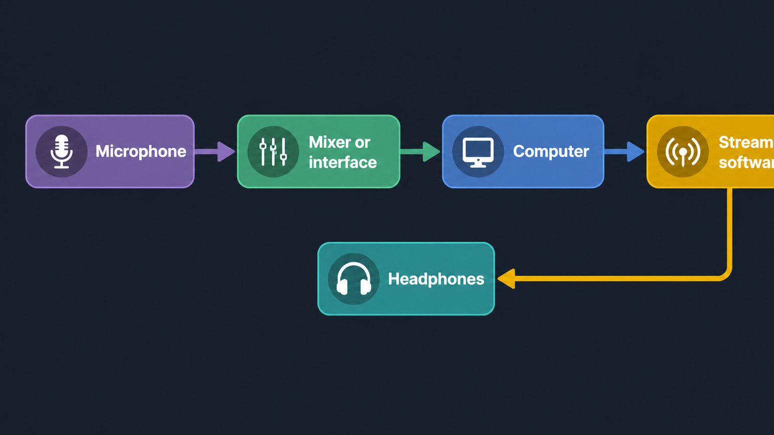 Streaming audio signal path from microphone to software