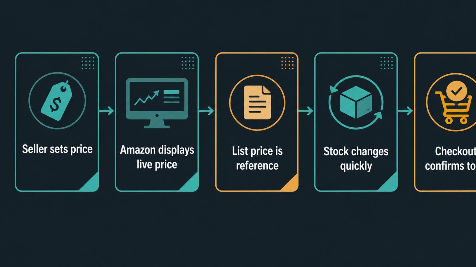 Diagram explaining how mixed tech deal pricing changes