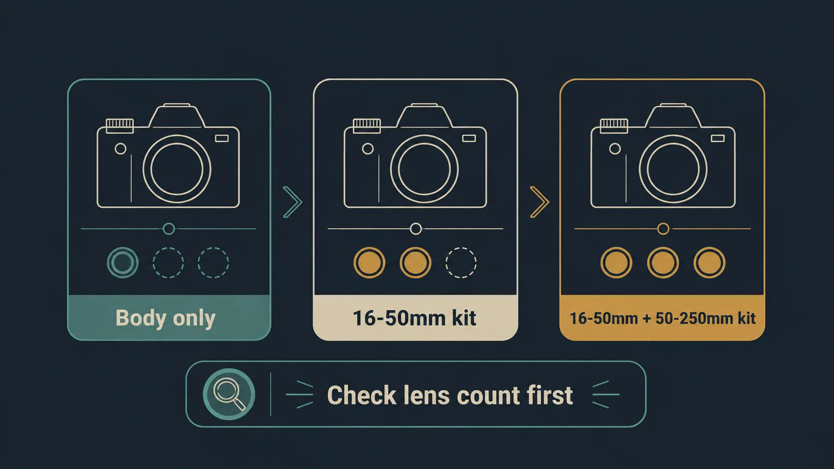 Infographic comparing Nikon Z50 bundle types by lens count