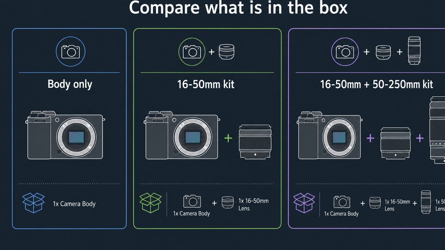 Graphic explaining body-only and Nikon Z50 lens bundle choices
