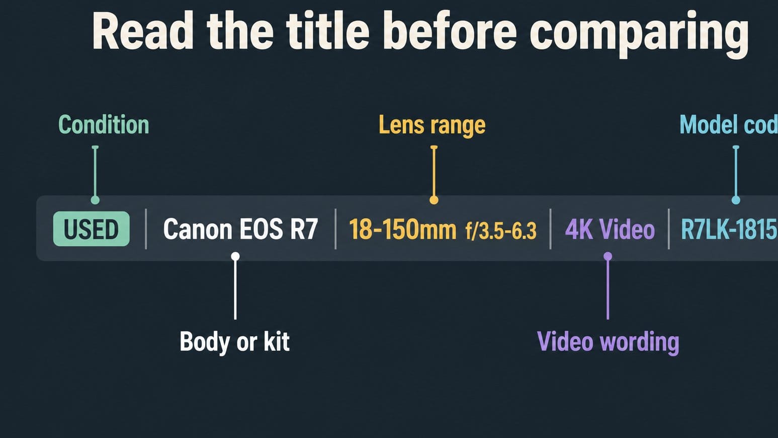 Diagram showing key title details in camera deal listings