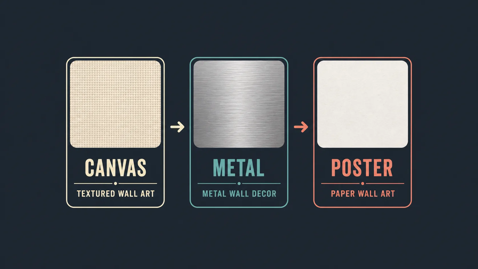 Diagram comparing canvas, metal and poster print material types