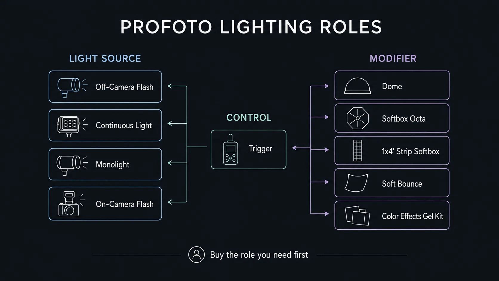 Diagram showing Profoto lighting roles and accessory types