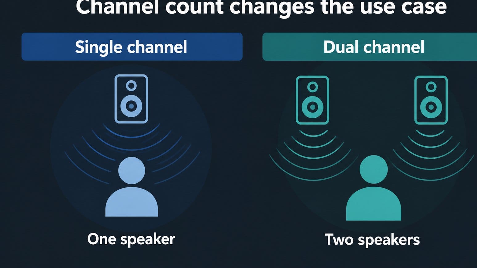 Chart explaining single channel and dual channel uses