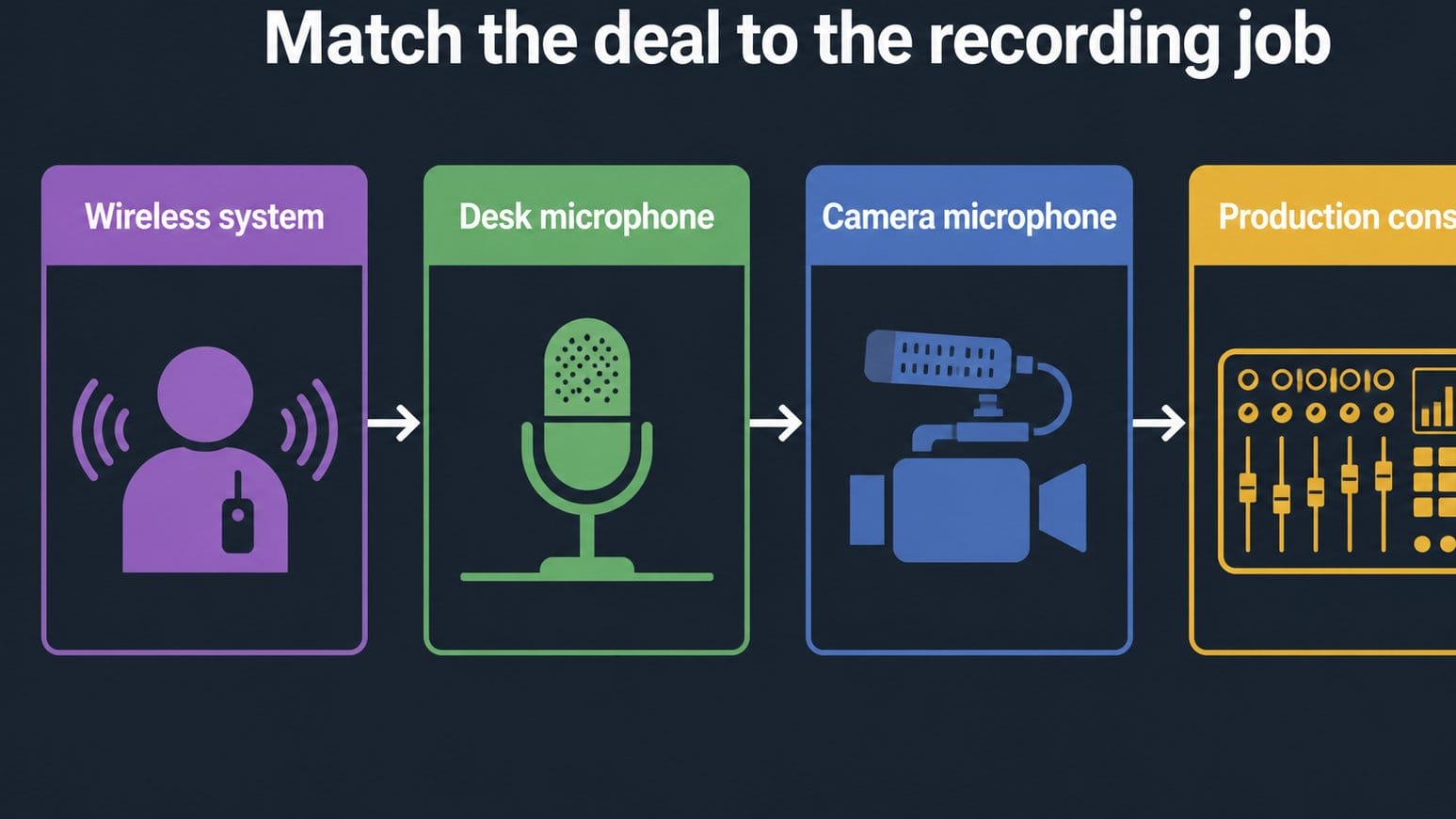 Diagram matching Rode deal types to recording jobs