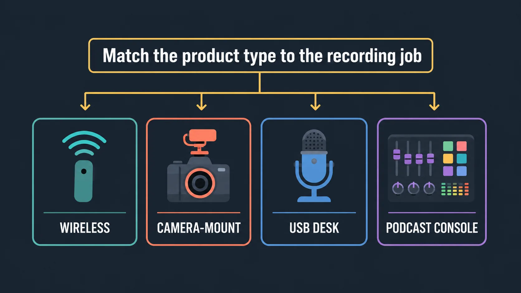 Diagram mapping audio product types to recording jobs