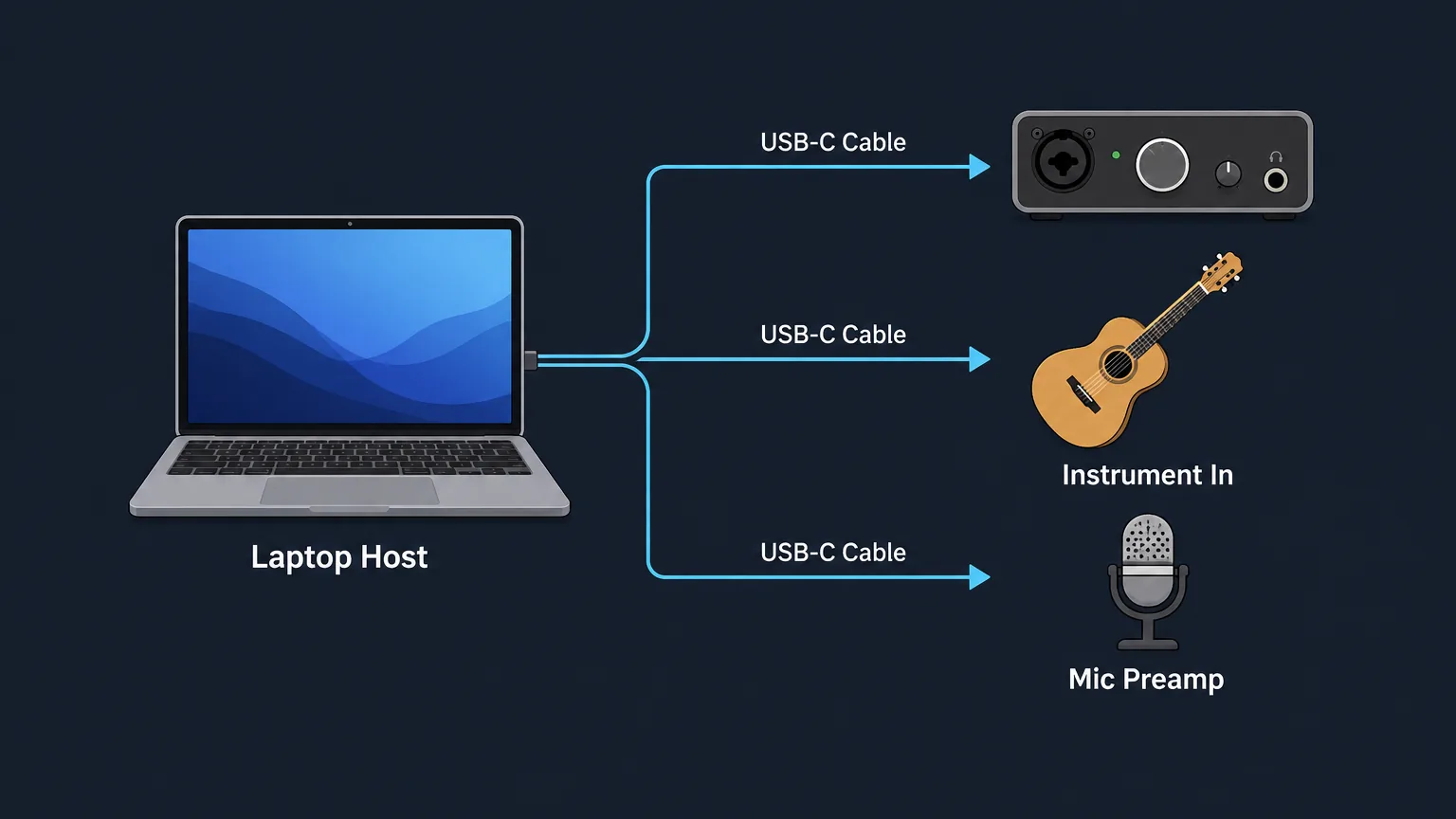 Diagram showing how audio interfaces connect to hardware.