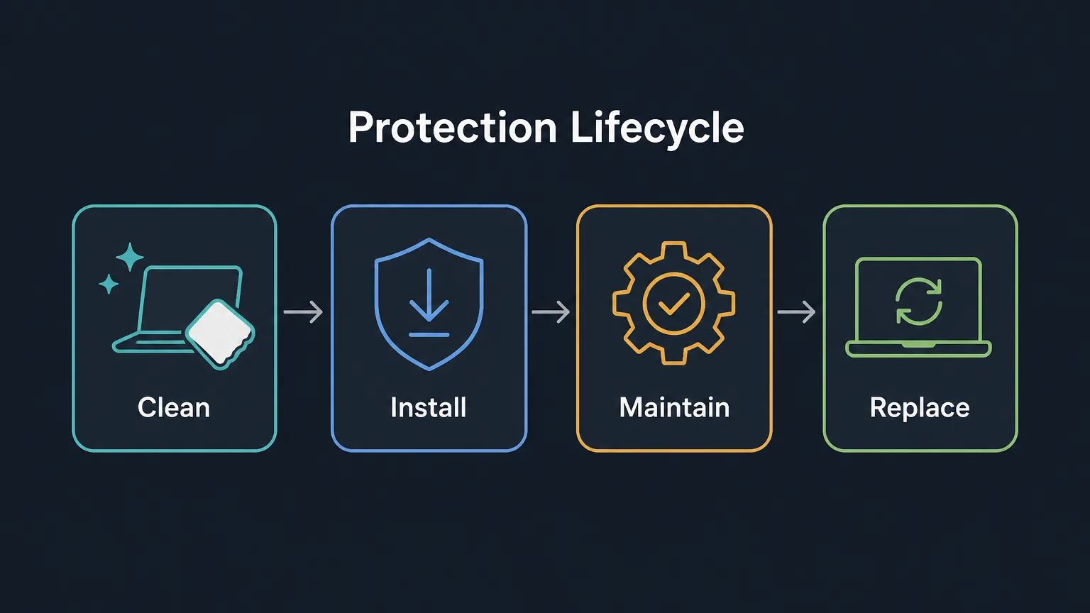 An infographic detailing the lifecycle of laptop protective gear.