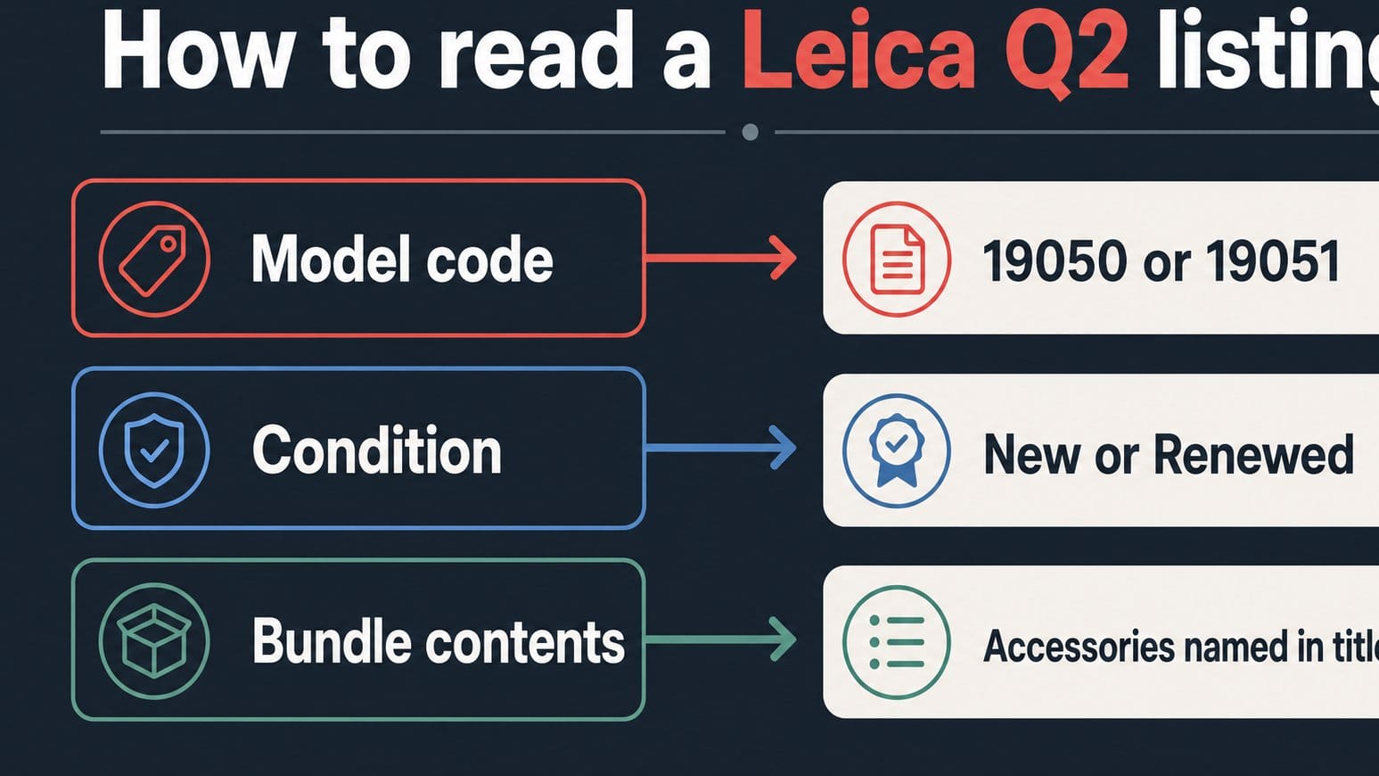 Diagram explaining key parts of a Leica Q2 listing