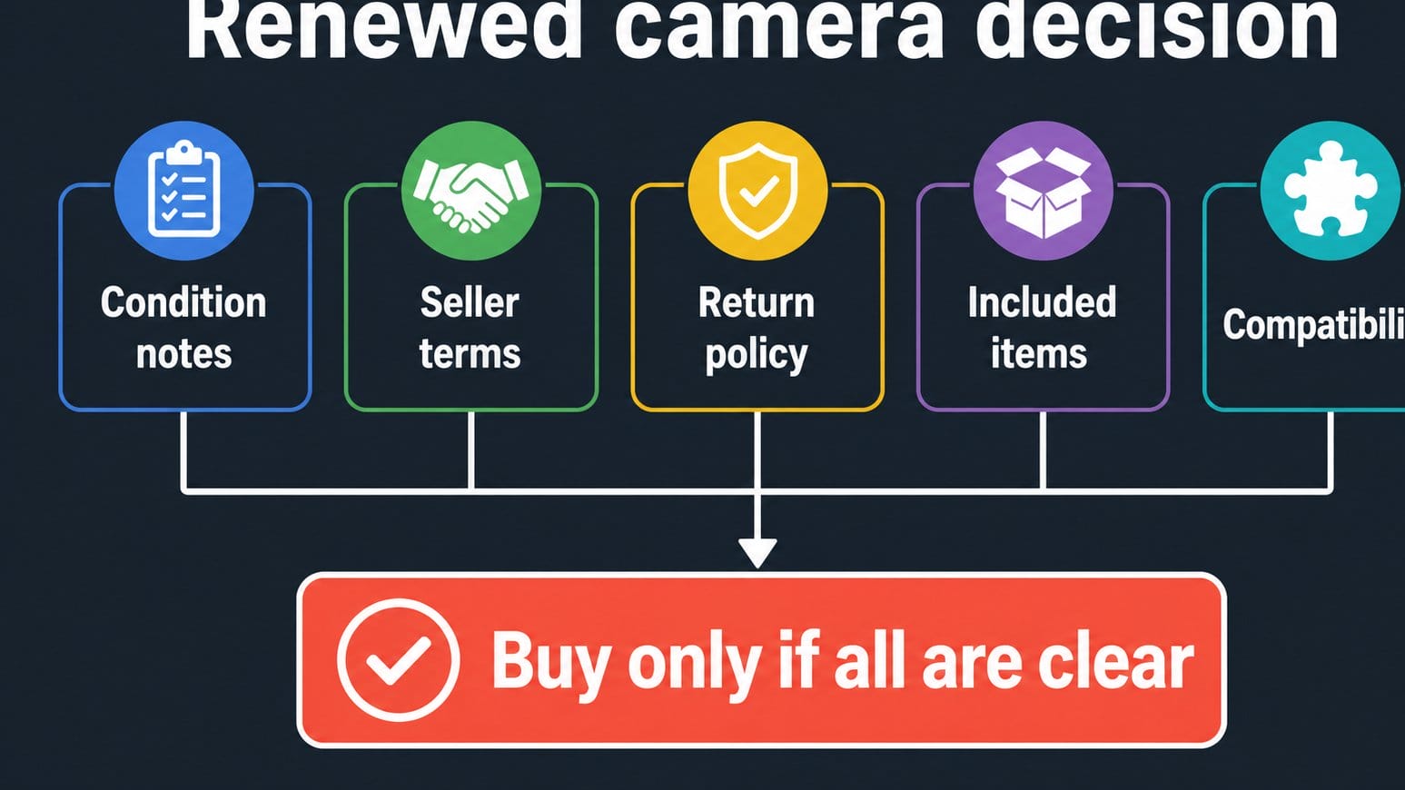 Flow diagram for checking renewed camera purchase risks