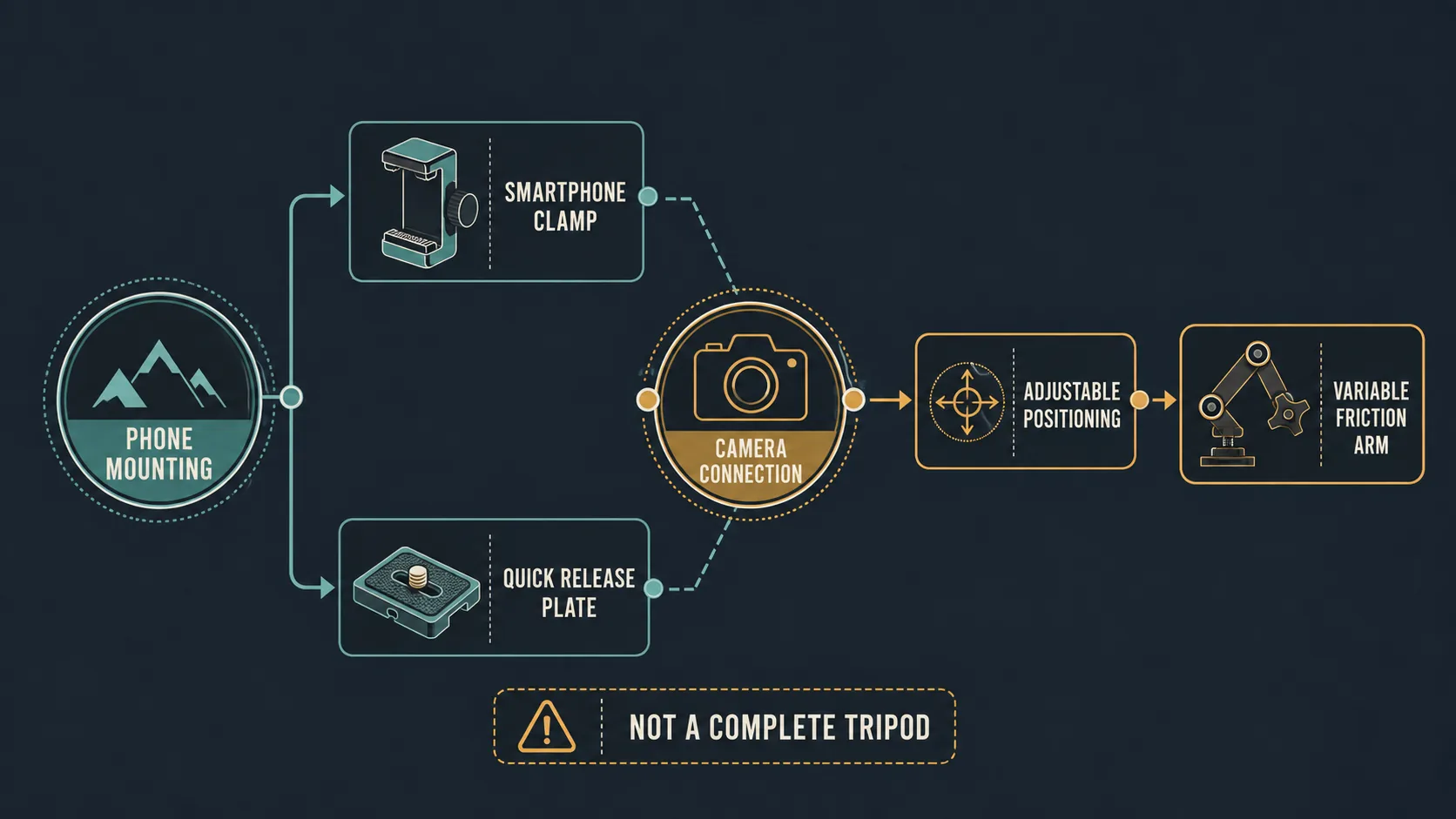 Decision map for tripod accessories and mounting functions