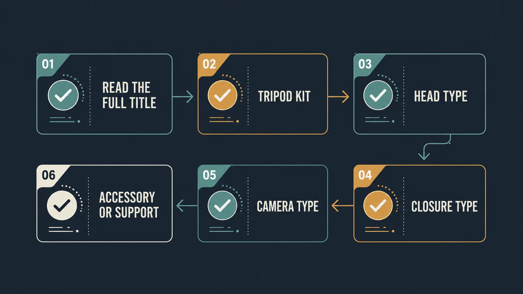 Checklist for reading tripod and accessory listing titles