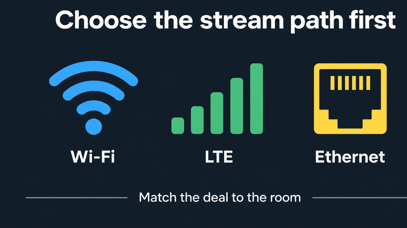 Streaming path infographic showing Wi-Fi LTE and Ethernet choices