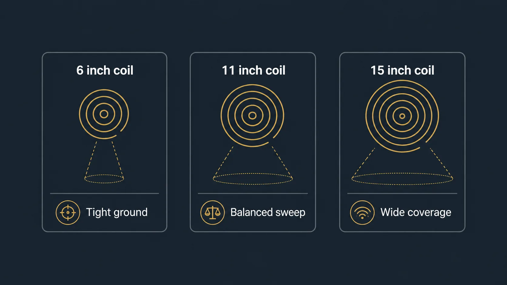 Vector guide comparing coil sizes for metal detecting