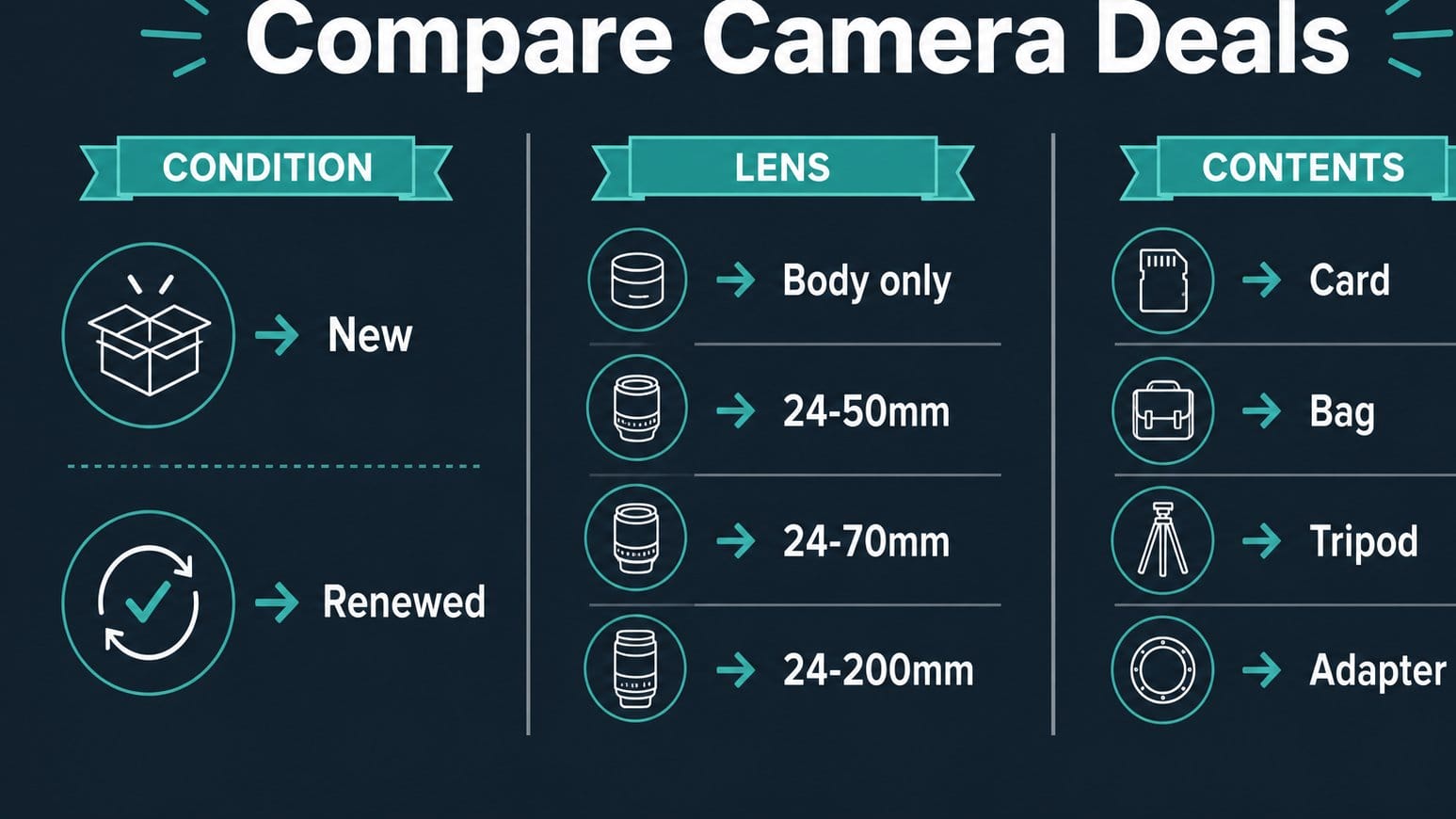Diagram showing how to compare camera deal listings