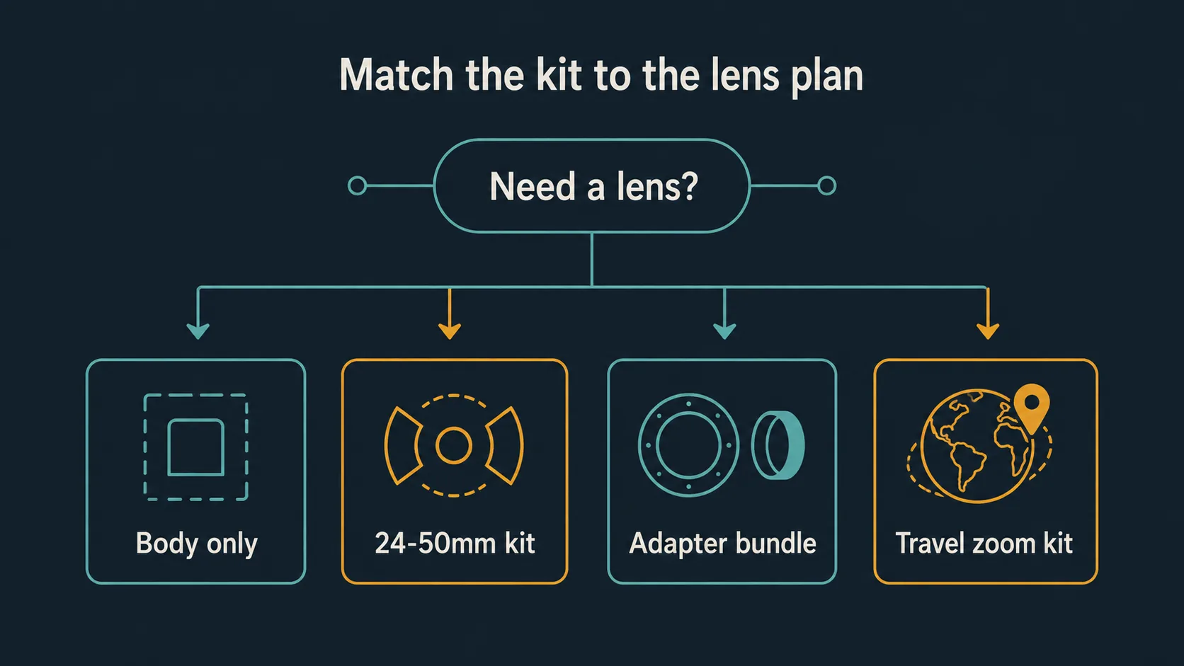 Diagram comparing Nikon Z5 kit buying paths