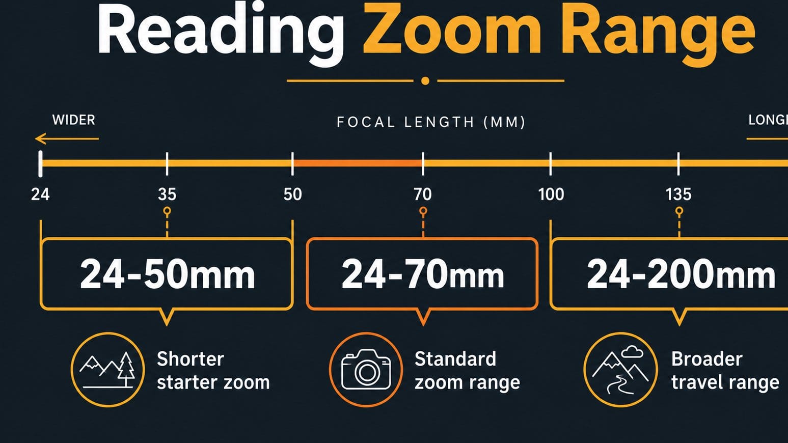 Zoom range guide for camera kit lens choices