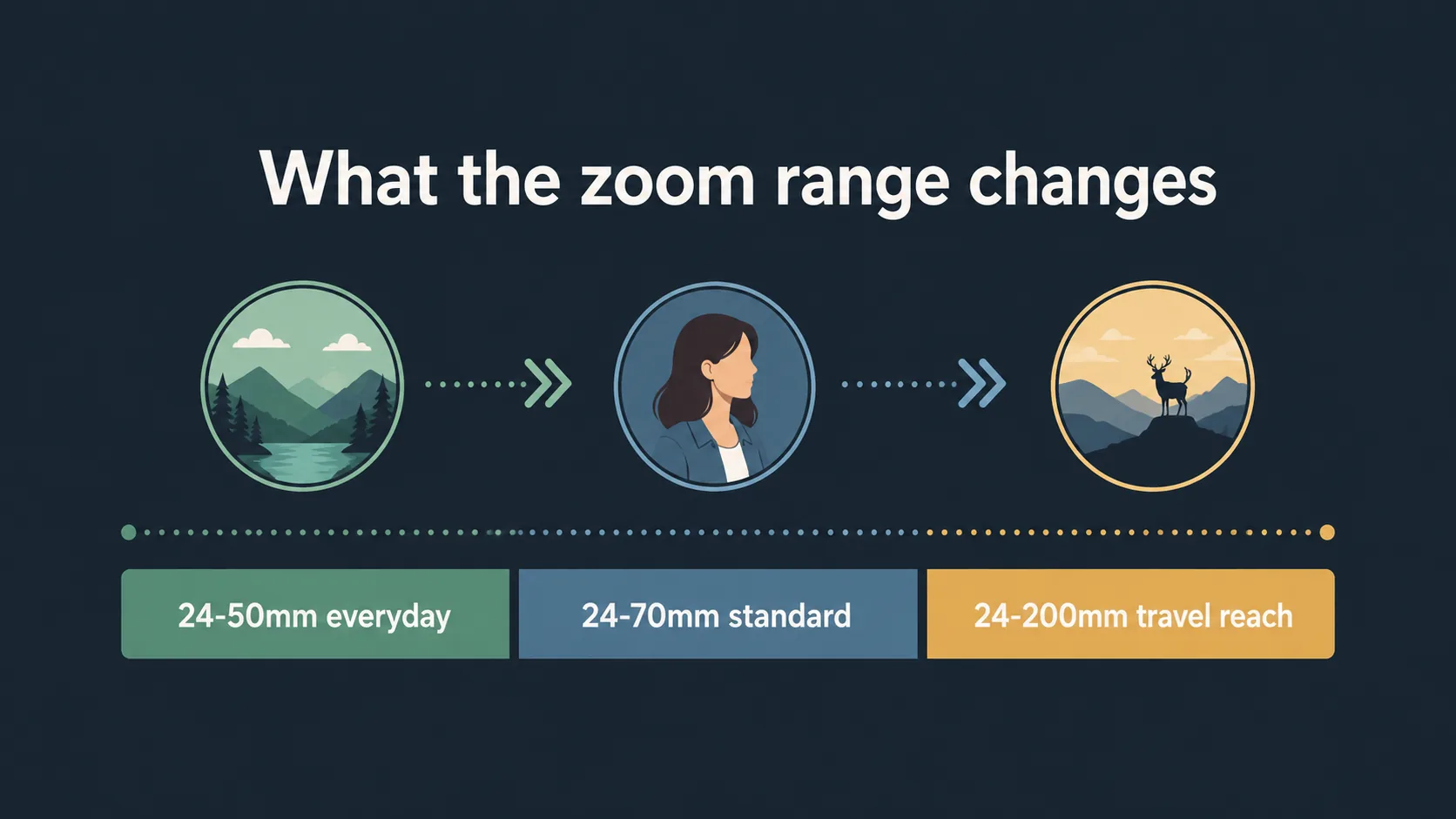 Zoom range diagram for Nikon Z5 kits