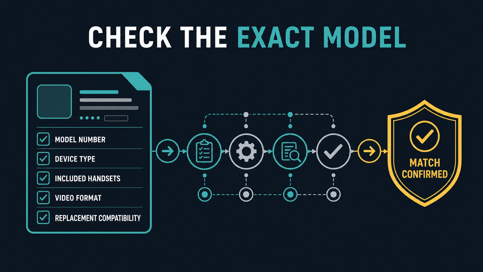 Checklist graphic for matching Panasonic model details and compatibility