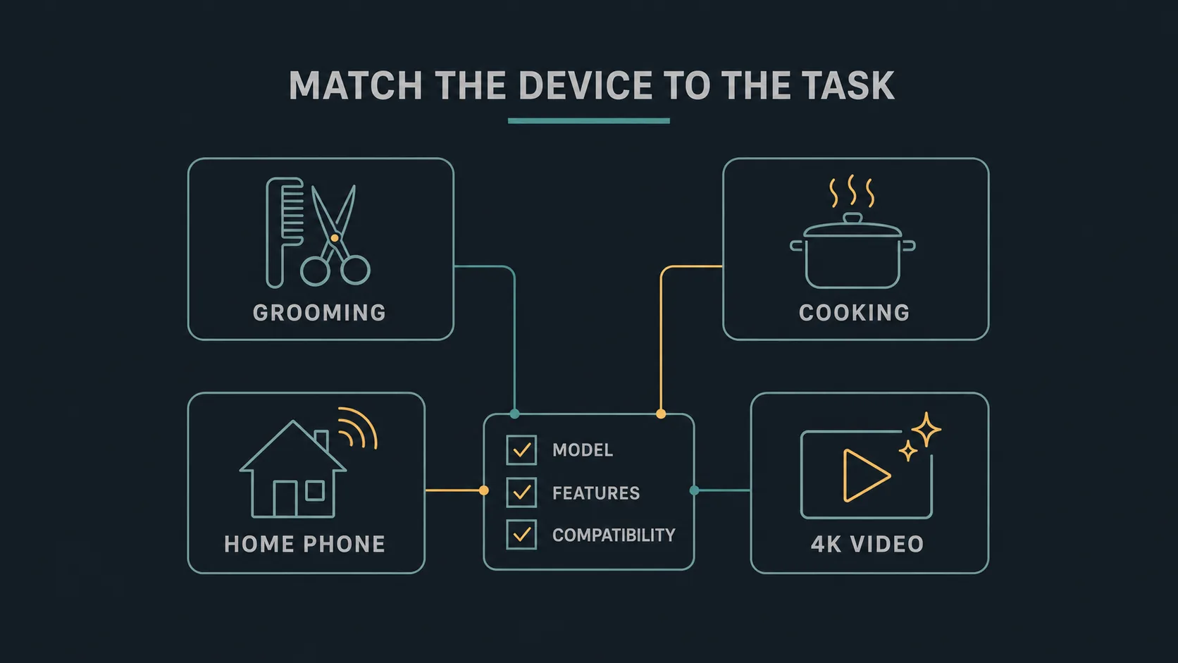 Diagram separating Panasonic product types before comparing live deals