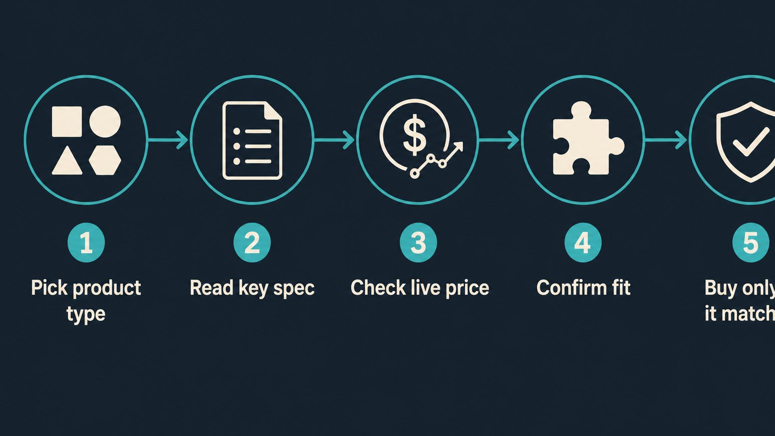 Flow chart for checking Panasonic deal listings