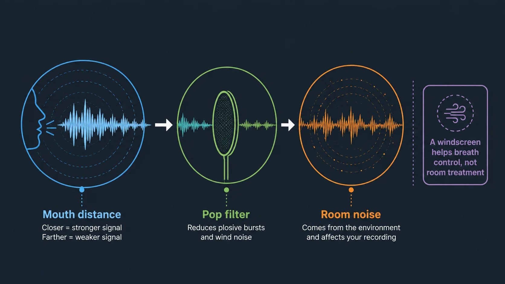 Diagram explaining pop filters windscreens and room noise