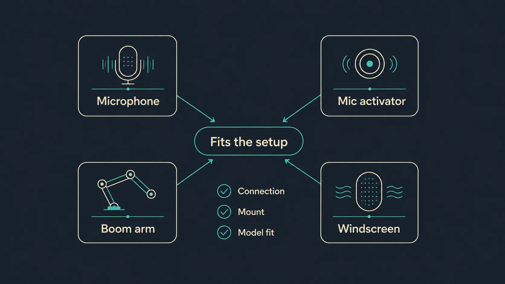 Accessory fit checklist for microphone buying decisions