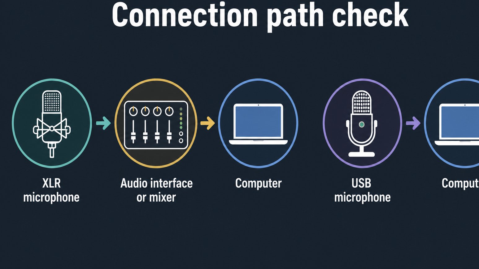 Diagram comparing XLR and USB microphone connection paths