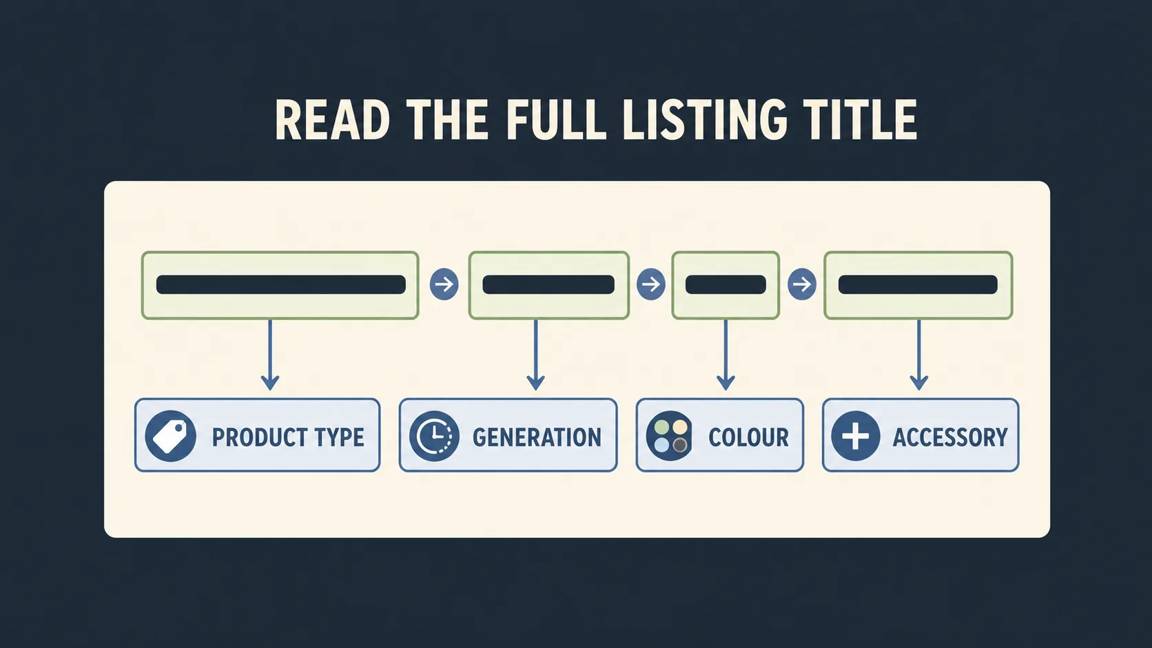 Diagram showing how to read a Sonos listing title