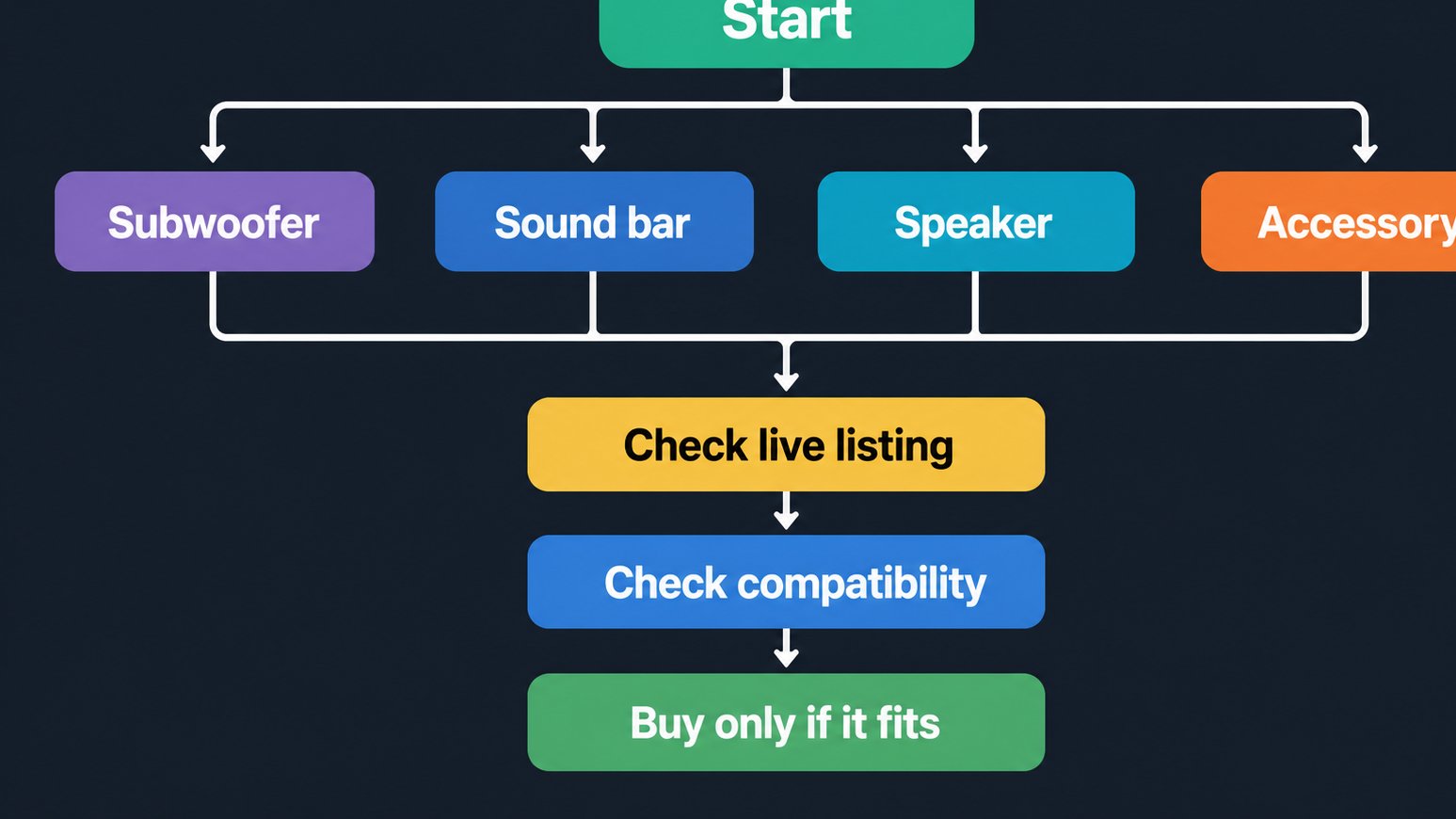 Flow chart for choosing Sonos audio deal types