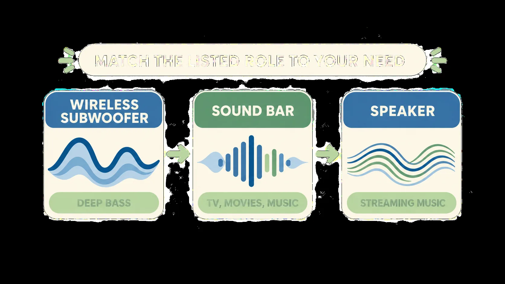 Decision diagram separating subwoofer sound bar and speaker roles