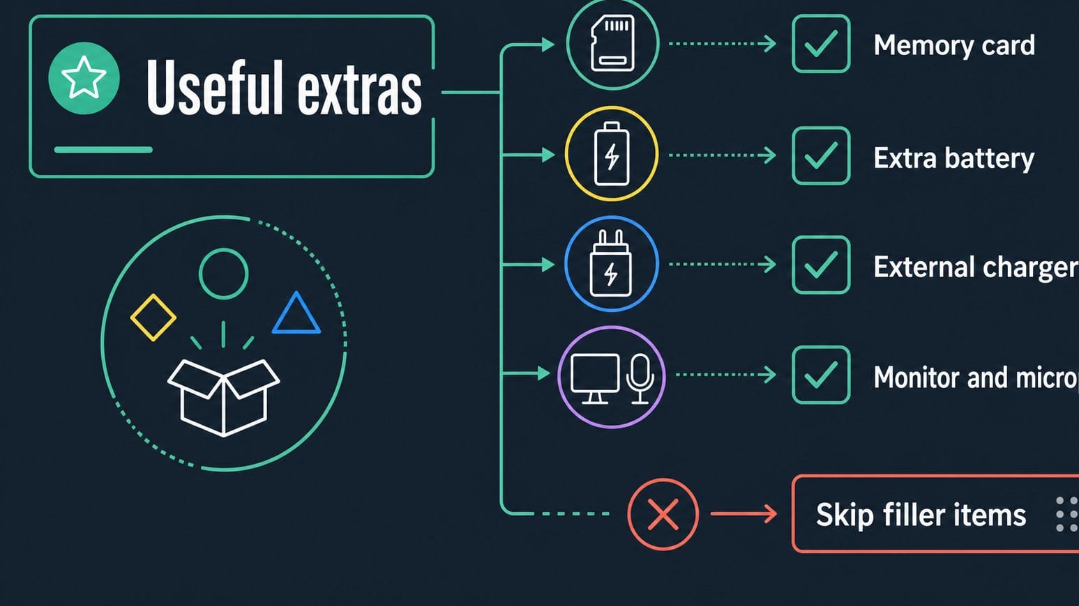 Checklist showing which camera bundle extras may matter