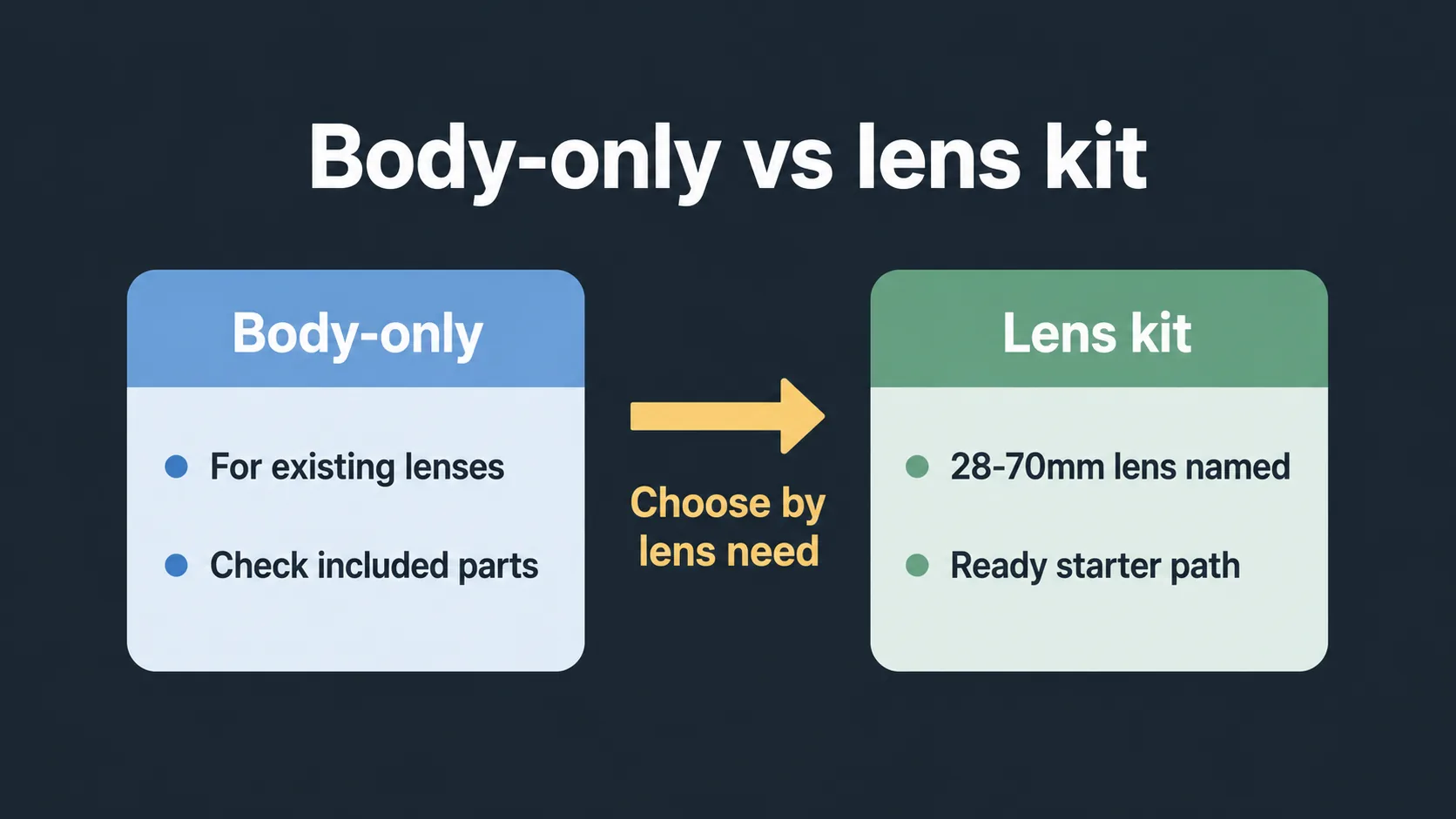 Diagram explaining body-only and lens kit choices