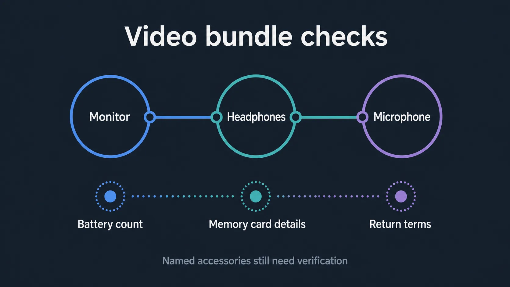 Video accessory map for camera bundle buyers