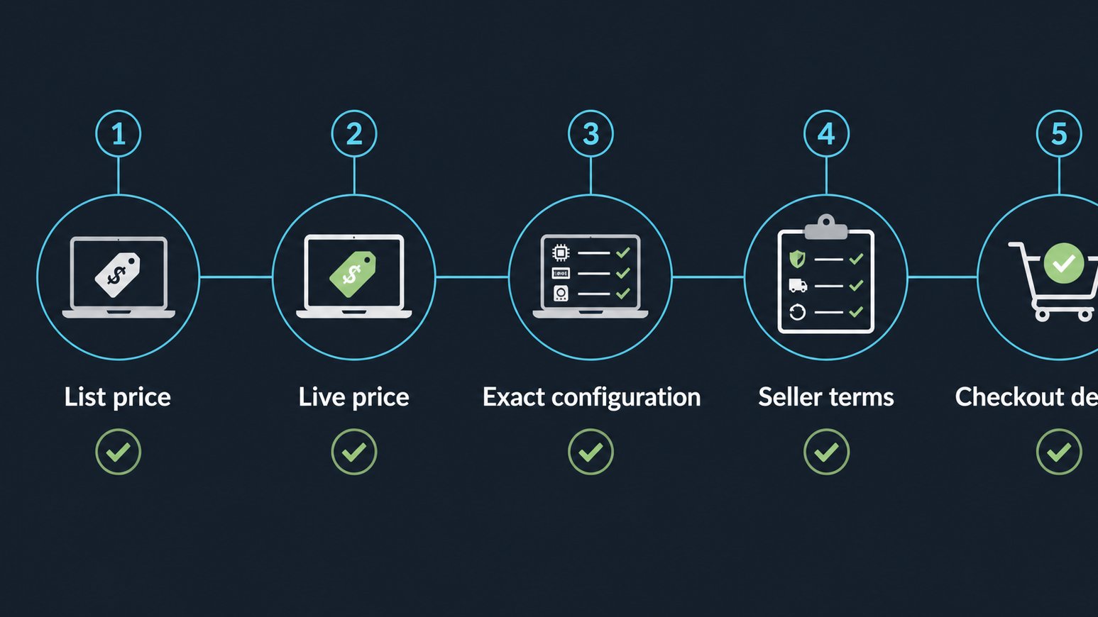 Diagram showing how Swift 3 deal prices should be checked