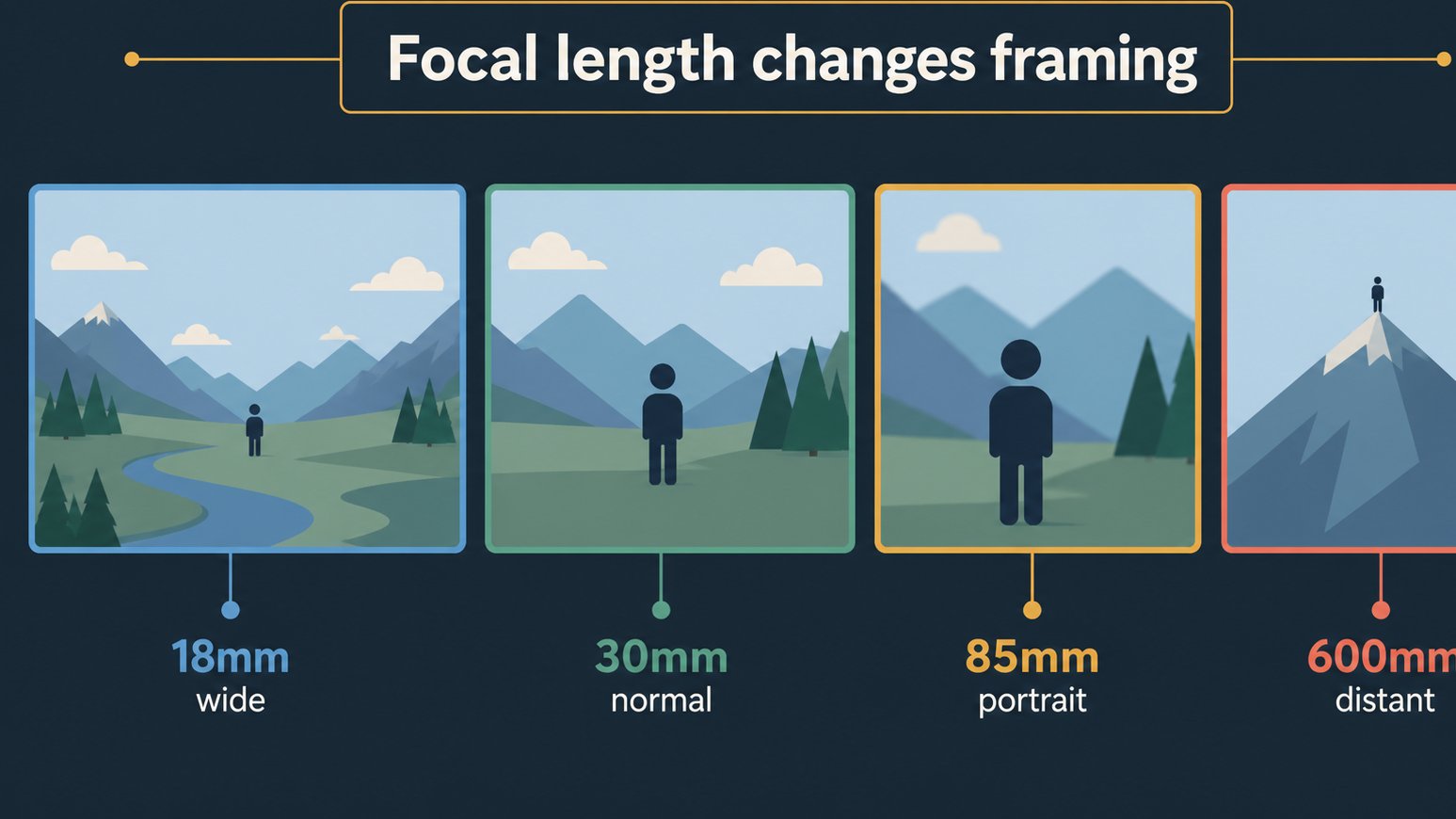 Focal length scale showing wide normal portrait and distant