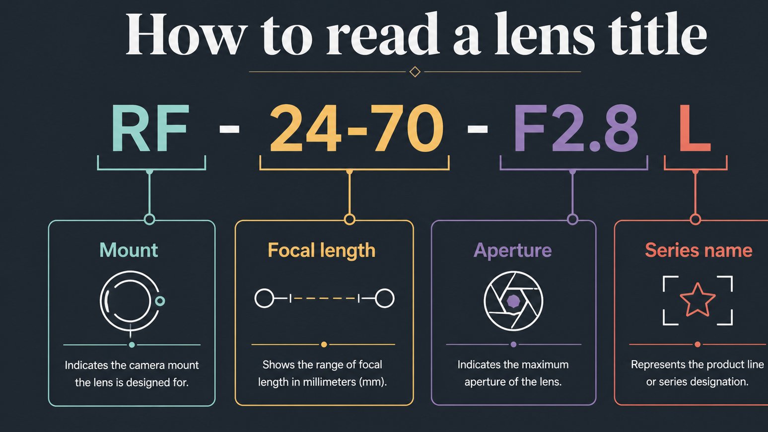 Diagram explaining lens title terms for camera shoppers
