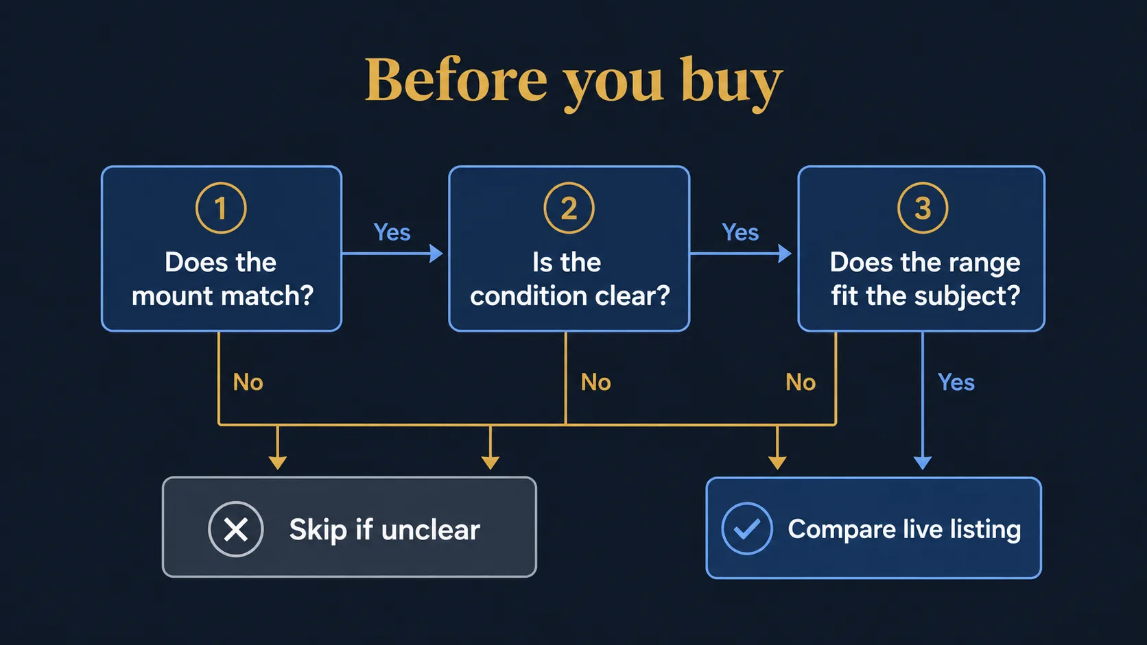 Flowchart of lens checks before buying