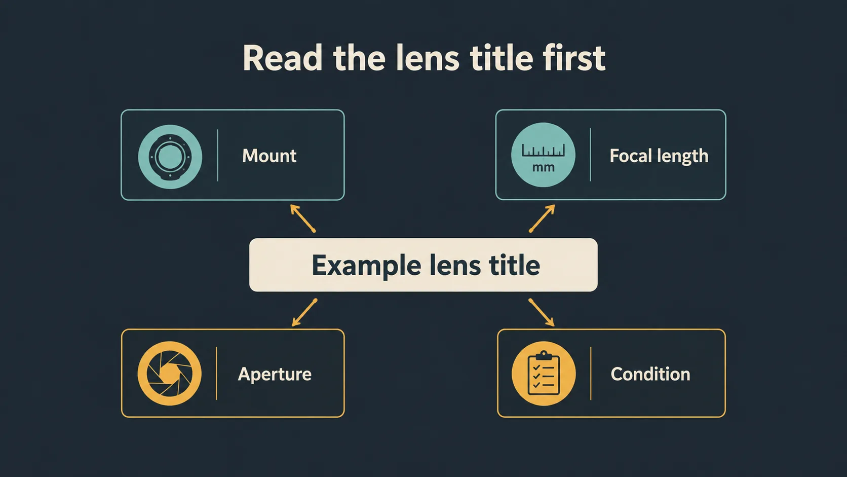 Diagram explaining how to read a Sigma lens title