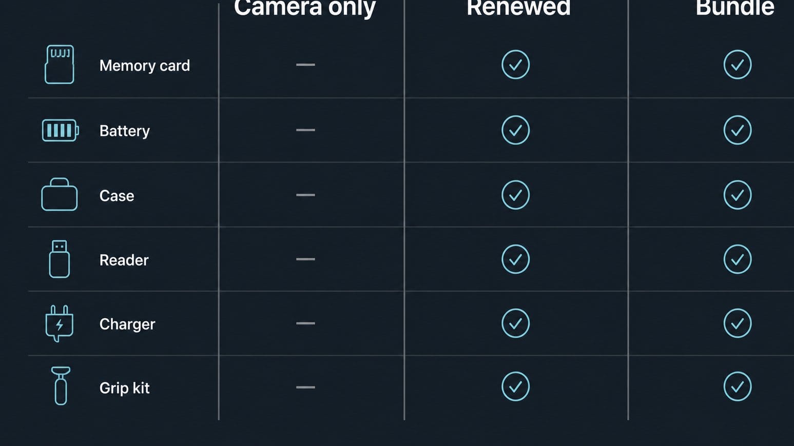 Graphic showing how RX100 VII bundle titles differ
