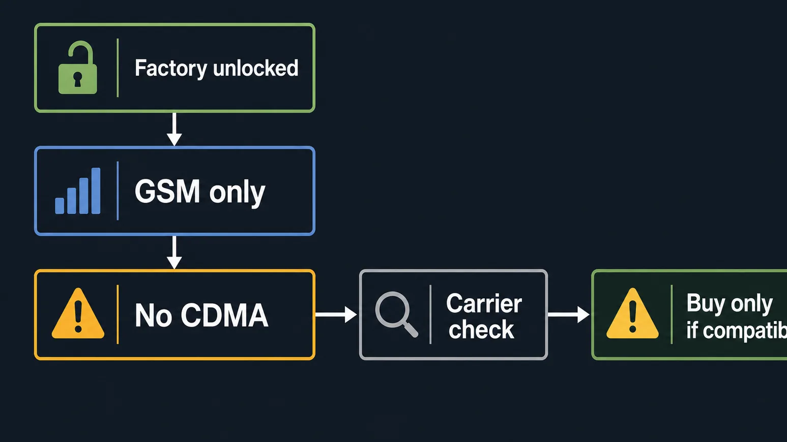 Flow diagram explaining unlocked and GSM phone checks