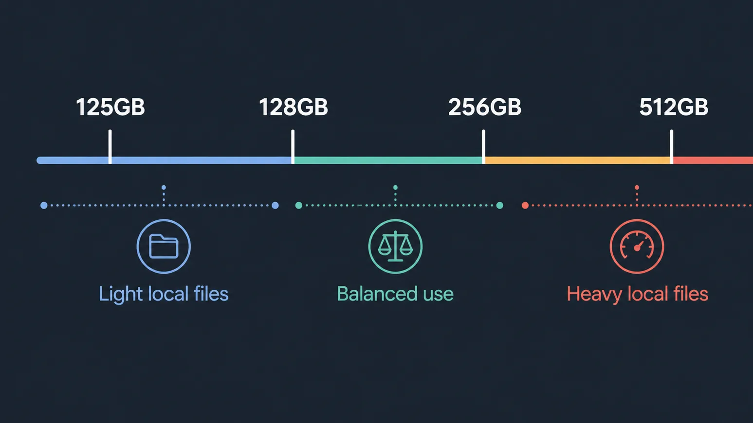 Storage scale comparing Xperia capacity choices for buyers