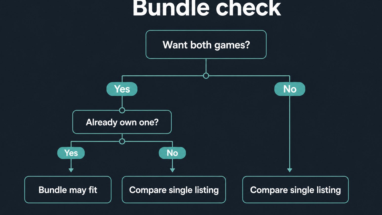 Decision tree for deciding whether a game bundle fits