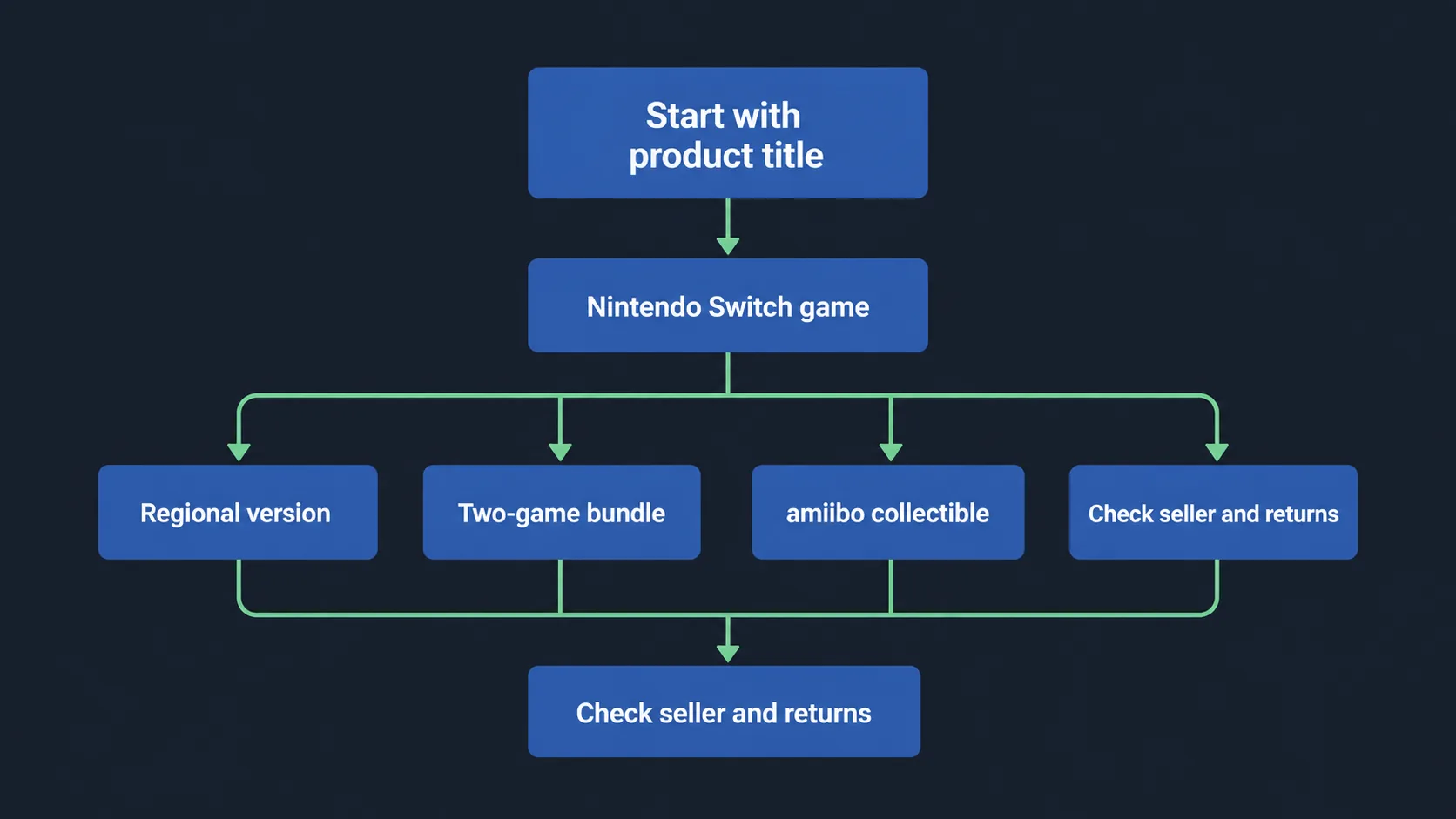 Decision map for reading Yoshi sale listings