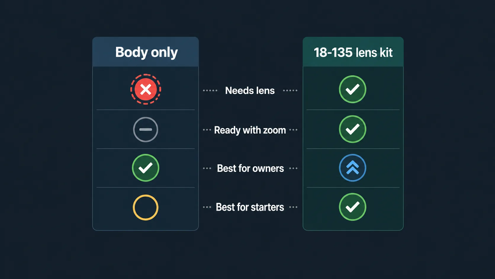 Body-only versus lens-kit camera buying diagram
