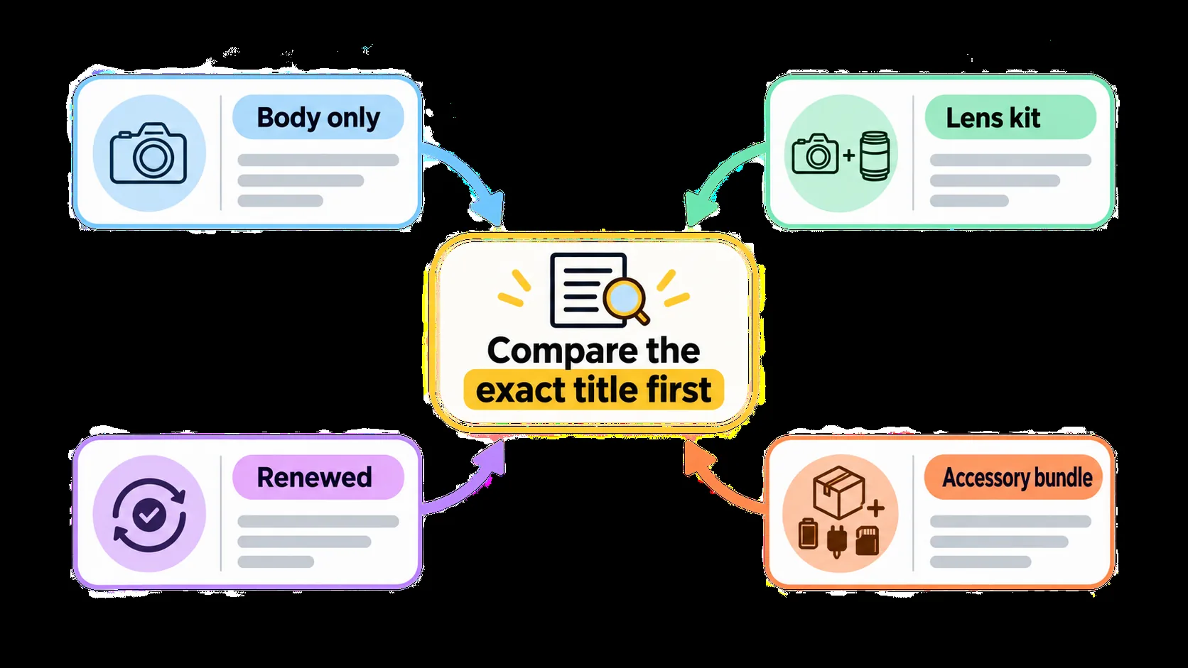 Diagram explaining Canon 90D listing bundle types