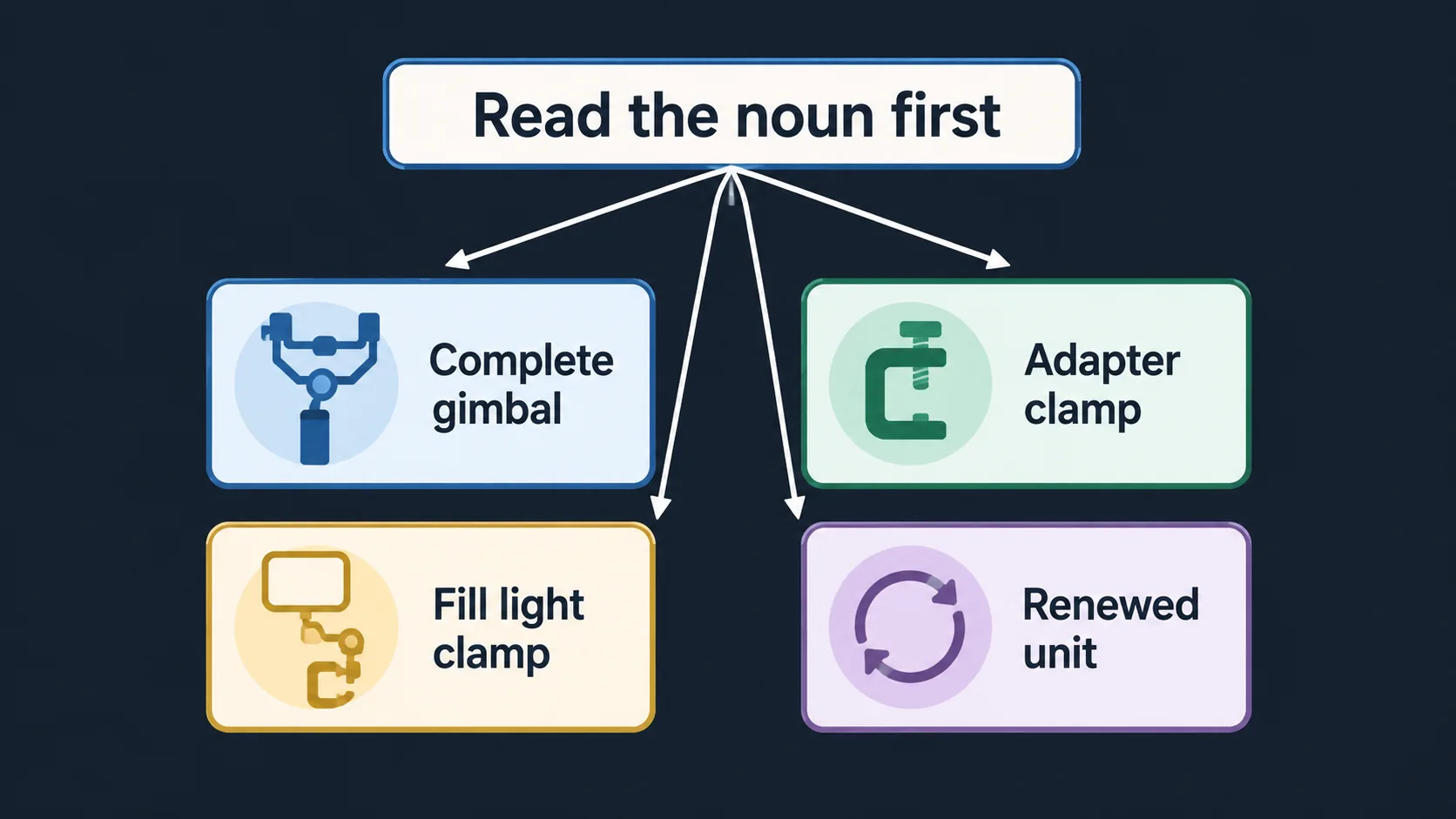 Diagram showing how to read smartphone gimbal listing types