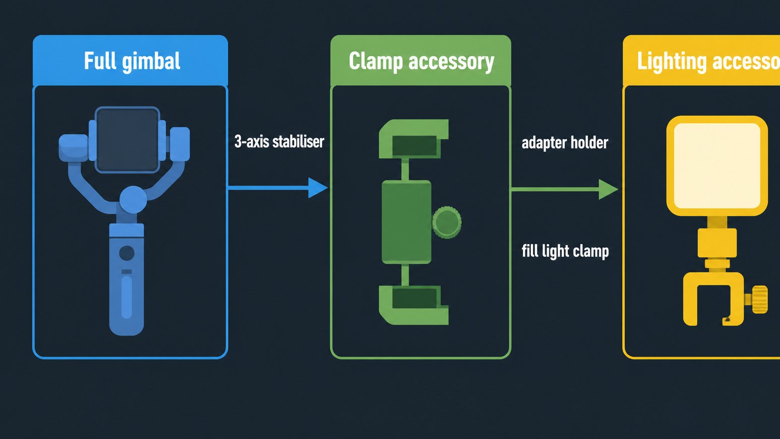 DJI Osmo Mobile 6 Black Friday & Cyber Monday 32 Graphic explaining phone gimbal title wording and accessory types
