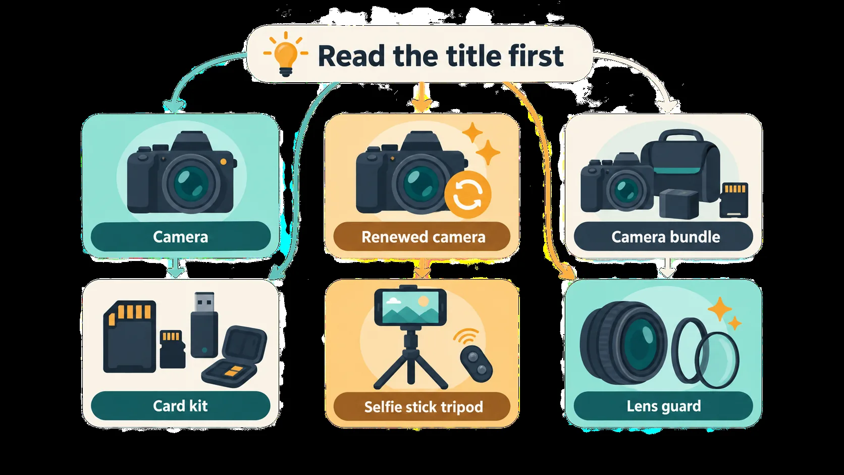 Diagram sorting ONE X2 listings by item type