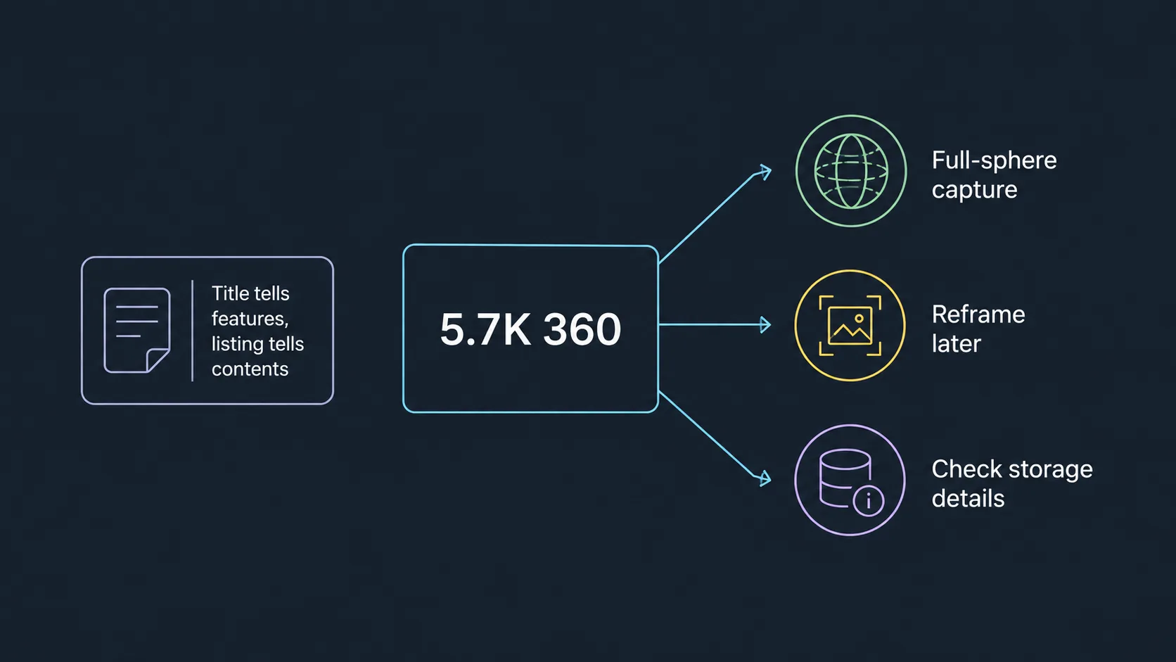Graphic explaining what 5.7K 360 listing text means